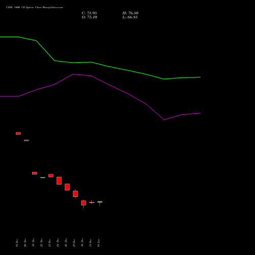 CDSL 1400 CE (CALL) 27 January 2026 options price chart analysis Central Depo Ser (i) Ltd 