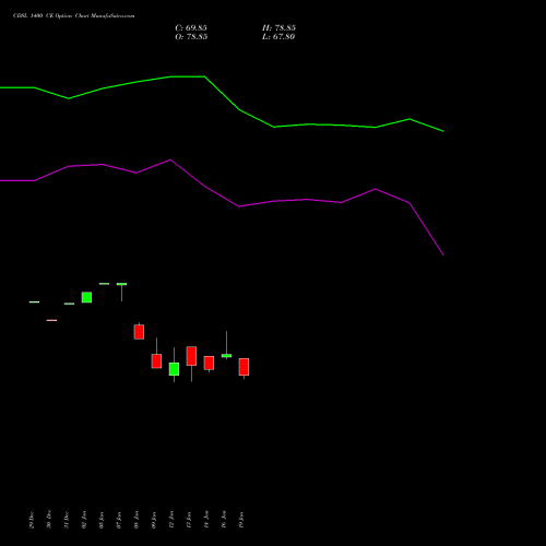 CDSL 1400 CE (CALL) 24 February 2026 options price chart analysis Central Depo Ser (i) Ltd 