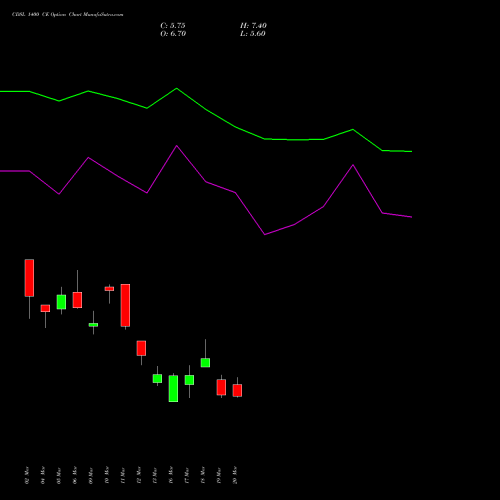 CDSL 1400 CE (CALL) 28 April 2026 options price chart analysis Central Depo Ser (i) Ltd 