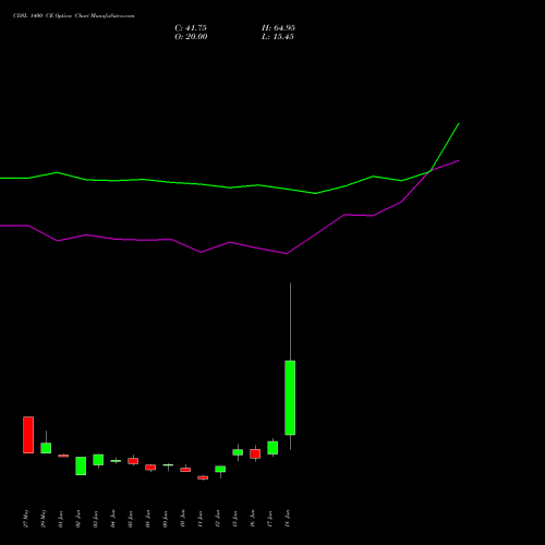 CDSL 1400 CE (CALL) 28 July 2026 options price chart analysis Central Depo Ser (i) Ltd 
