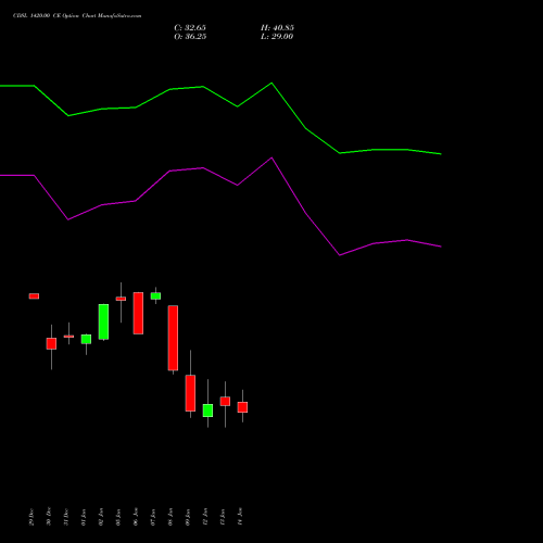 CDSL 1420.00 CE (CALL) 27 January 2026 options price chart analysis Central Depo Ser (i) Ltd 