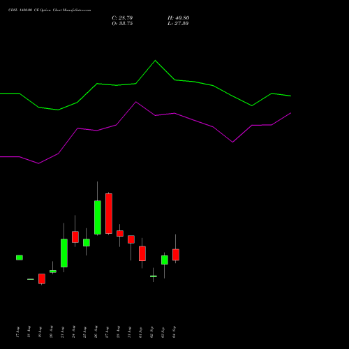 CDSL 1420.00 CE (CALL) 29 September 2026 options price chart analysis Central Depo Ser (i) Ltd 
