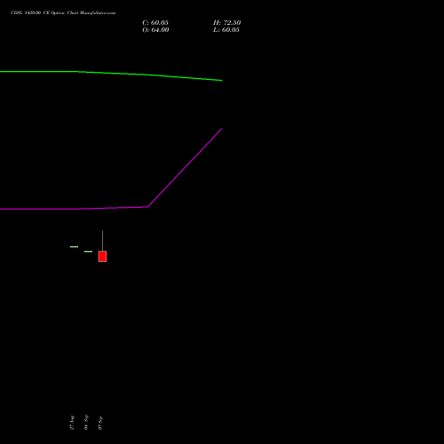 CDSL 1420.00 CE (CALL) 27 October 2026 options price chart analysis Central Depo Ser (i) Ltd 