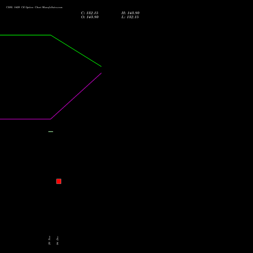 Live CDSL 1420 CE (CALL) 30 December 2025 options price chart analysis Central Depo Ser (i) Ltd 
