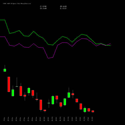 CDSL 1420 CE (CALL) 24 February 2026 options price chart analysis Central Depo Ser (i) Ltd 