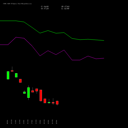CDSL 1420 CE (CALL) 30 March 2026 options price chart analysis Central Depo Ser (i) Ltd 
