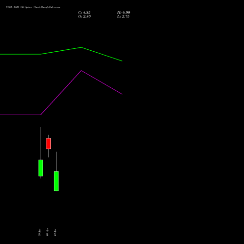 CDSL 1420 CE (CALL) 28 April 2026 options price chart analysis Central Depo Ser (i) Ltd 