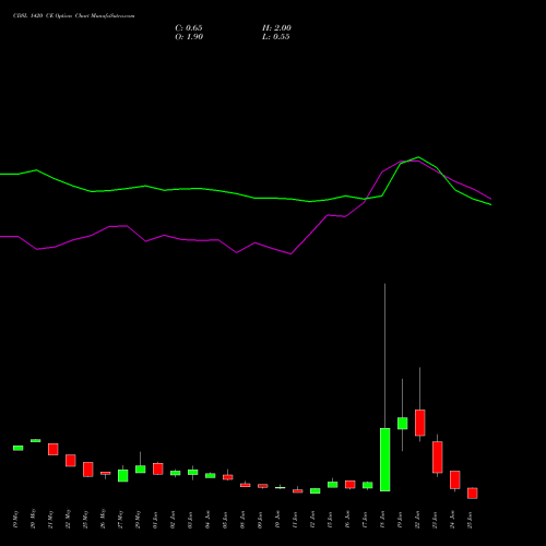 CDSL 1420 CE (CALL) 30 June 2026 options price chart analysis Central Depo Ser (i) Ltd 