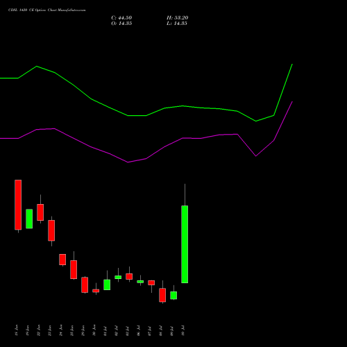 CDSL 1420 CE (CALL) 28 July 2026 options price chart analysis Central Depo Ser (i) Ltd 