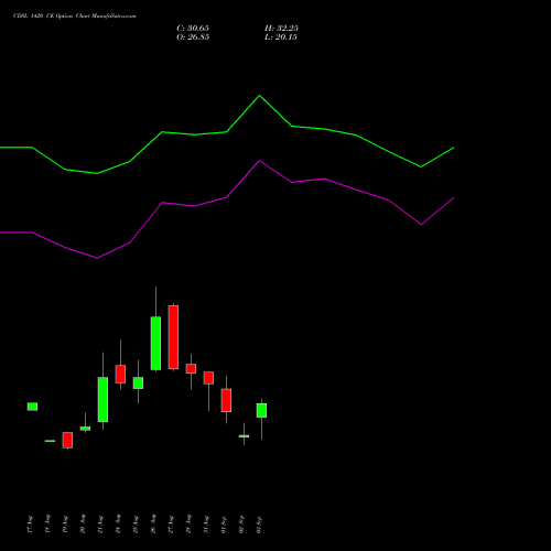 CDSL 1420 CE (CALL) 29 September 2026 options price chart analysis Central Depo Ser (i) Ltd 