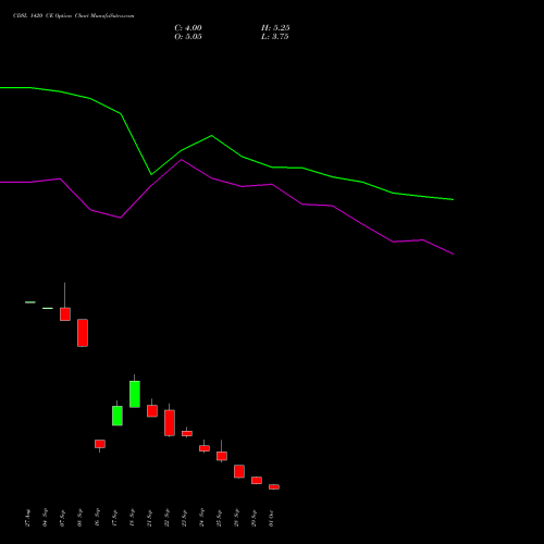 CDSL 1420 CE (CALL) 27 October 2026 options price chart analysis Central Depo Ser (i) Ltd 