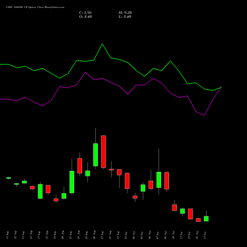 CDSL 1440.00 CE (CALL) 29 September 2026 options price chart analysis Central Depo Ser (i) Ltd 