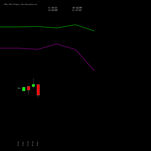 CDSL 1440 CE (CALL) 24 February 2026 options price chart analysis Central Depo Ser (i) Ltd 