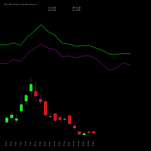 CDSL 1440 CE (CALL) 26 May 2026 options price chart analysis Central Depo Ser (i) Ltd 