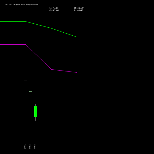 Live CDSL 1460 CE (CALL) 30 December 2025 options price chart analysis Central Depo Ser (i) Ltd 