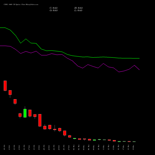 CDSL 1460 CE (CALL) 30 March 2026 options price chart analysis Central Depo Ser (i) Ltd 