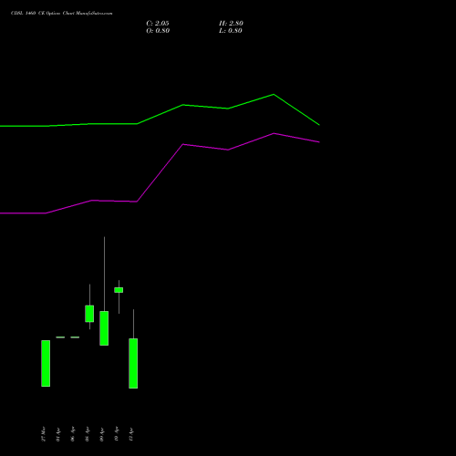 CDSL 1460 CE (CALL) 28 April 2026 options price chart analysis Central Depo Ser (i) Ltd 