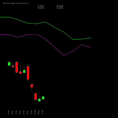 CDSL 1460 CE (CALL) 26 May 2026 options price chart analysis Central Depo Ser (i) Ltd 