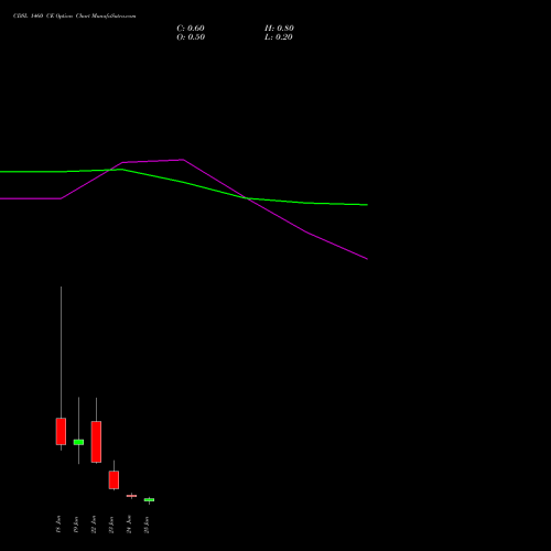CDSL 1460 CE (CALL) 30 June 2026 options price chart analysis Central Depo Ser (i) Ltd 