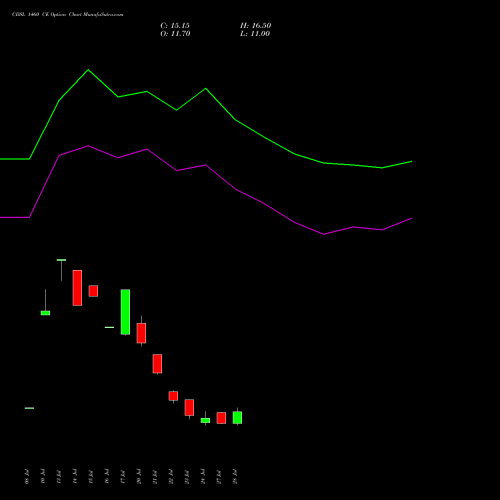 CDSL 1460 CE (CALL) 25 August 2026 options price chart analysis Central Depo Ser (i) Ltd 
