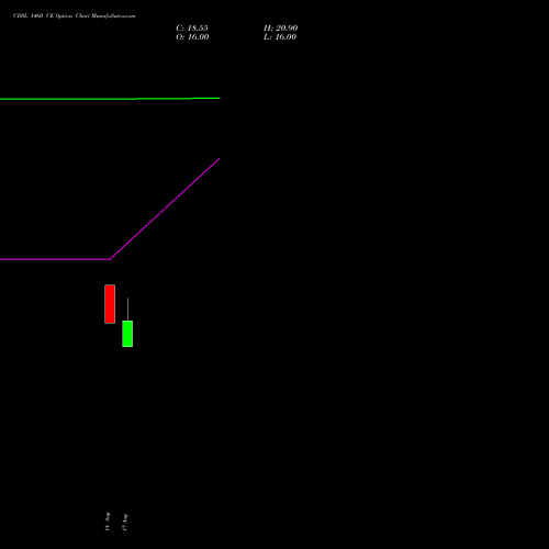 CDSL 1460 CE (CALL) 29 September 2026 options price chart analysis Central Depo Ser (i) Ltd 