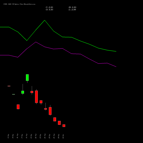 CDSL 1460 CE (CALL) 27 October 2026 options price chart analysis Central Depo Ser (i) Ltd 