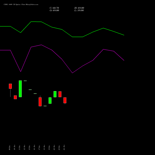 Live CDSL 1480 CE (CALL) 27 January 2026 options price chart analysis Central Depo Ser (i) Ltd 