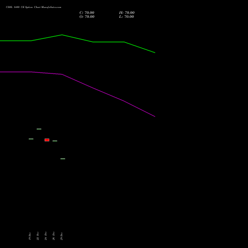 CDSL 1480 CE (CALL) 24 February 2026 options price chart analysis Central Depo Ser (i) Ltd 