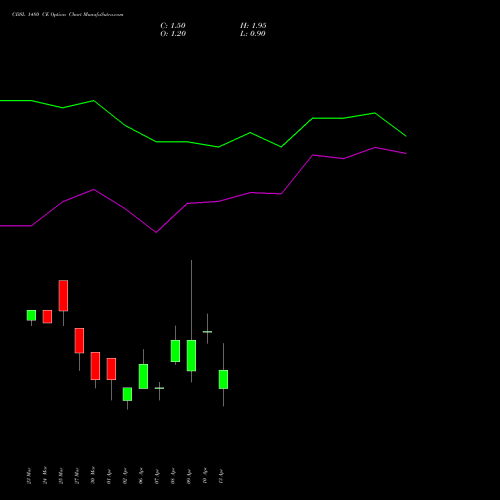 CDSL 1480 CE (CALL) 28 April 2026 options price chart analysis Central Depo Ser (i) Ltd 