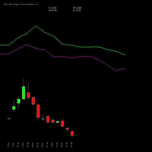 CDSL 1480 CE (CALL) 26 May 2026 options price chart analysis Central Depo Ser (i) Ltd 