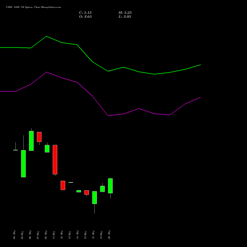 CDSL 1480 CE (CALL) 30 June 2026 options price chart analysis Central Depo Ser (i) Ltd 