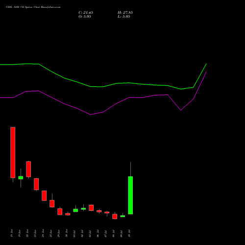 CDSL 1480 CE (CALL) 28 July 2026 options price chart analysis Central Depo Ser (i) Ltd 