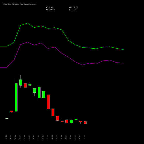 CDSL 1480 CE (CALL) 25 August 2026 options price chart analysis Central Depo Ser (i) Ltd 
