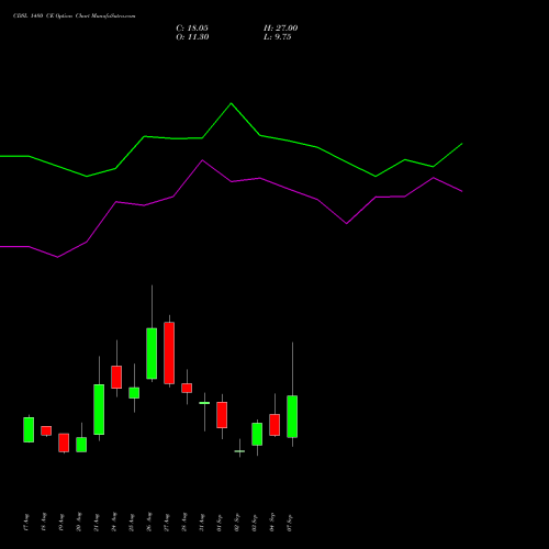 CDSL 1480 CE (CALL) 29 September 2026 options price chart analysis Central Depo Ser (i) Ltd 