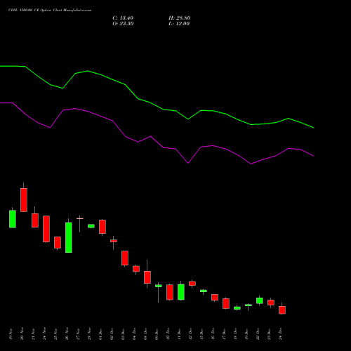 Live CDSL 1500.00 CE (CALL) 30 December 2025 options price chart analysis Central Depo Ser (i) Ltd 