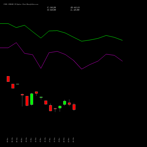 Live CDSL 1500.00 CE (CALL) 27 January 2026 options price chart analysis Central Depo Ser (i) Ltd 