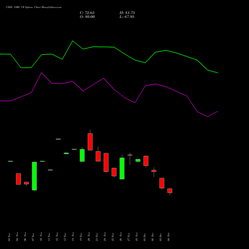 Live CDSL 1500 CE (CALL) 30 December 2025 options price chart analysis Central Depo Ser (i) Ltd 