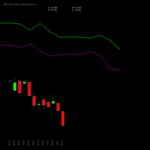 CDSL 1500 CE (CALL) 24 February 2026 options price chart analysis Central Depo Ser (i) Ltd 