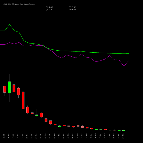 CDSL 1500 CE (CALL) 30 March 2026 options price chart analysis Central Depo Ser (i) Ltd 