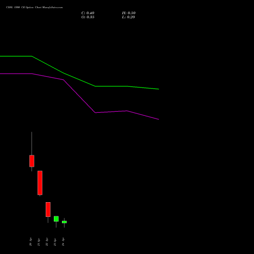CDSL 1500 CE (CALL) 28 April 2026 options price chart analysis Central Depo Ser (i) Ltd 