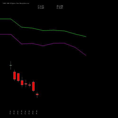 CDSL 1500 CE (CALL) 26 May 2026 options price chart analysis Central Depo Ser (i) Ltd 