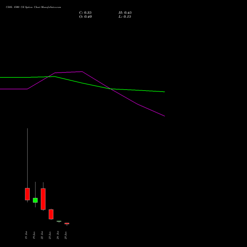 CDSL 1500 CE (CALL) 30 June 2026 options price chart analysis Central Depo Ser (i) Ltd 