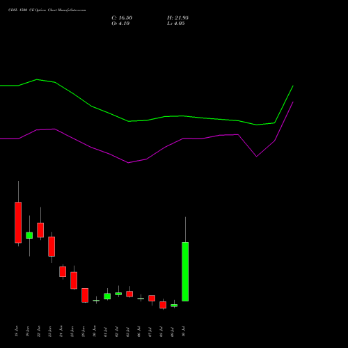 CDSL 1500 CE (CALL) 28 July 2026 options price chart analysis Central Depo Ser (i) Ltd 