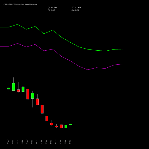 CDSL 1500 CE (CALL) 25 August 2026 options price chart analysis Central Depo Ser (i) Ltd 