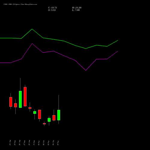 CDSL 1500 CE (CALL) 29 September 2026 options price chart analysis Central Depo Ser (i) Ltd 