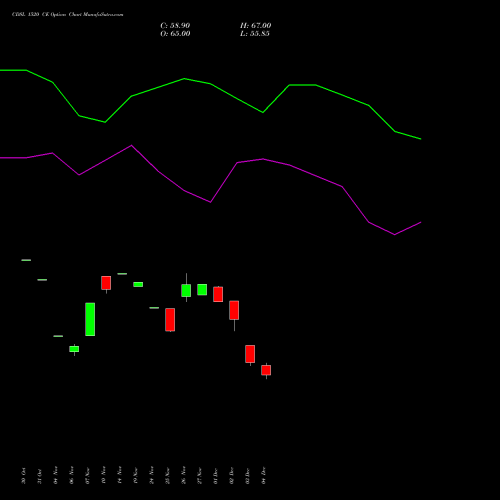 Live CDSL 1520 CE (CALL) 30 December 2025 options price chart analysis Central Depo Ser (i) Ltd 