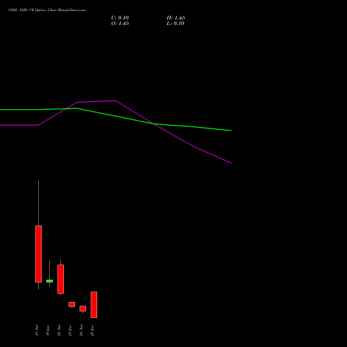 CDSL 1520 CE (CALL) 30 June 2026 options price chart analysis Central Depo Ser (i) Ltd 