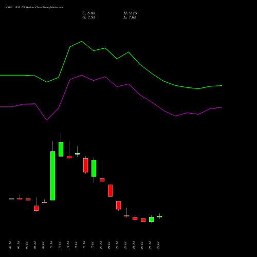 CDSL 1520 CE (CALL) 25 August 2026 options price chart analysis Central Depo Ser (i) Ltd 