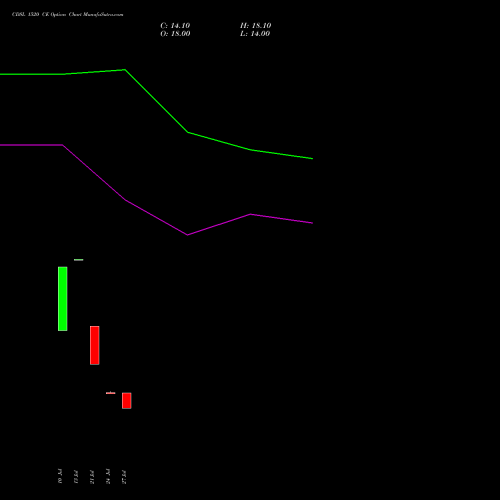 CDSL 1520 CE (CALL) 29 September 2026 options price chart analysis Central Depo Ser (i) Ltd 