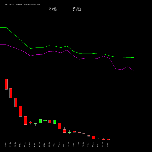CDSL 1540.00 CE (CALL) 27 January 2026 options price chart analysis Central Depo Ser (i) Ltd 